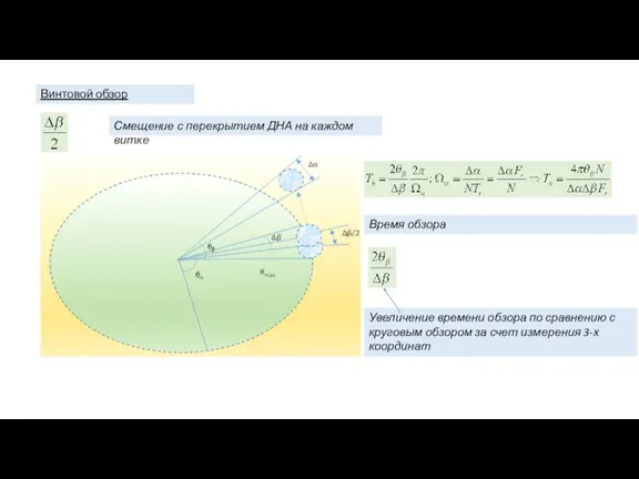Винтовой обзор Смещение с перекрытием ДНА на каждом витке Время обзора Увеличение