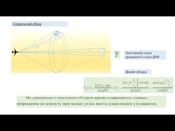 Спиральный обзор Угол между осью вращения и осью ДНА Время обзора