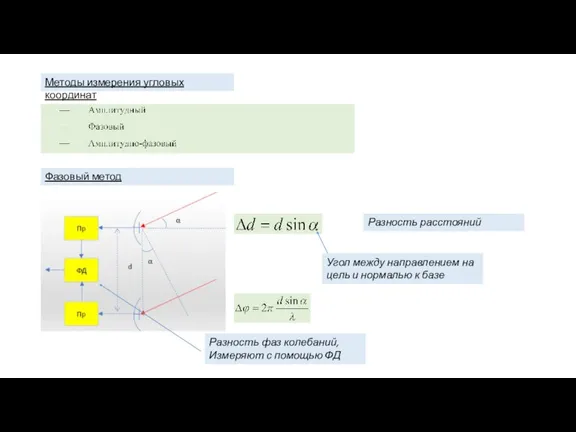 Методы измерения угловых координат Фазовый метод Разность расстояний Угол между направлением на