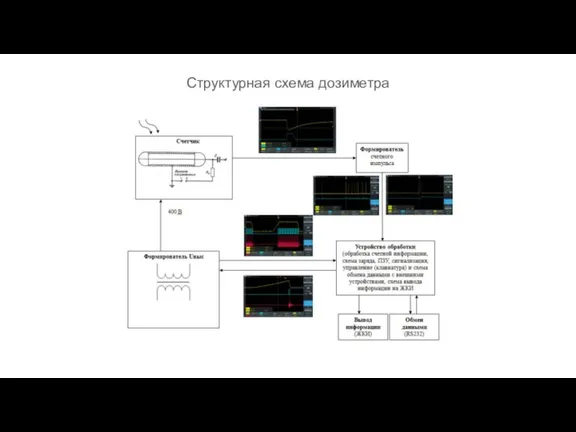 Структурная схема дозиметра Дозиметры