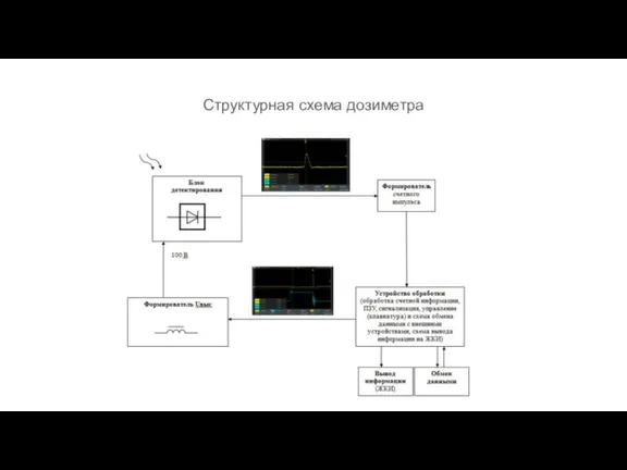 Структурная схема дозиметра