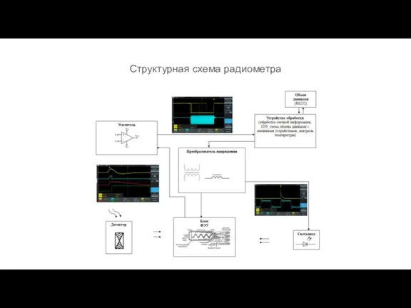 Структурная схема радиометра