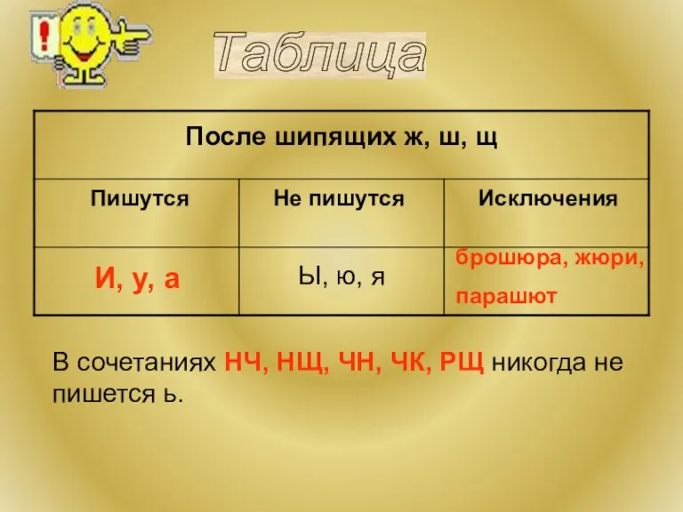 После шипящих ж, ш, щ Пишутся И, у, а Не пишутся Ы,