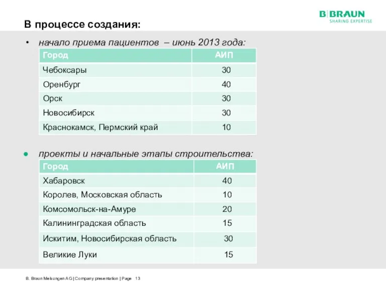 В процессе создания: начало приема пациентов – июнь 2013 года: проекты и начальные этапы строительства: