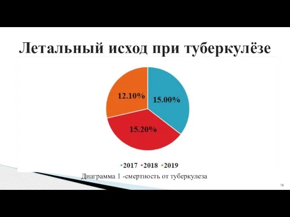 Летальный исход при туберкулёзе Диаграмма 1 -смертность от туберкулеза