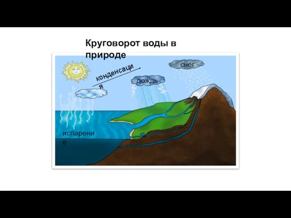 Круговорот воды в природе испарение дождь снег конденсация