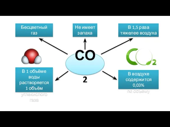 СО2 Бесцветный газ Не имеет запаха В 1,5 раза тяжелее воздуха В