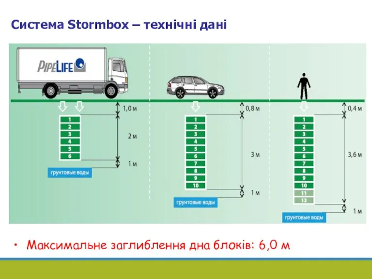 Система Stormbox – технічні дані Максимальне заглиблення дна блоків: 6,0 м