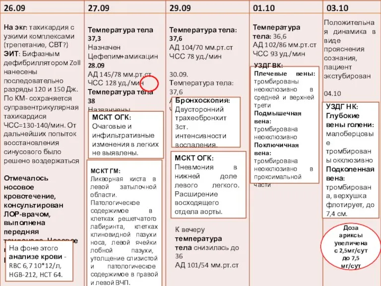 На фоне этого анализе крови - RBC 6,7 10*12/л, HGB-212, HCT 64.