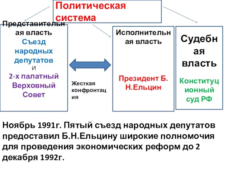 Политическая система Представительная власть Съезд народных депутатов И 2-х палатный Верховный Совет