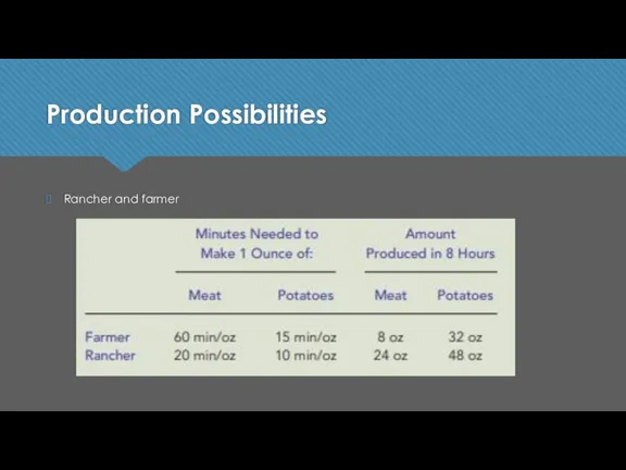 Production Possibilities Rancher and farmer