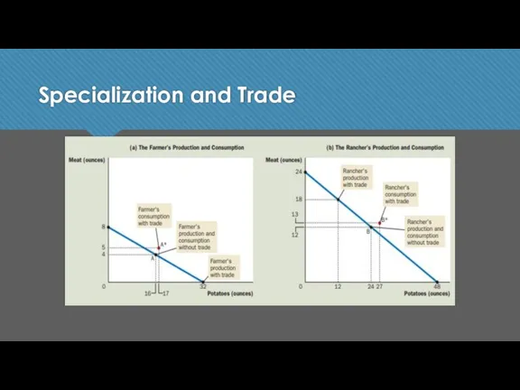Specialization and Trade