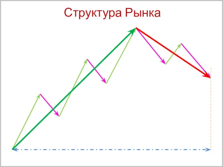 Структура Рынка