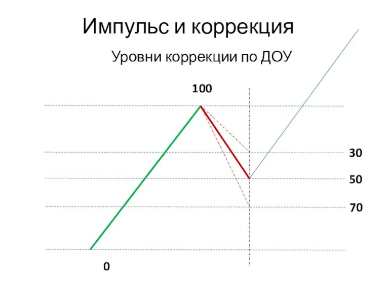 Импульс и коррекция 0 100 70 30 50 Уровни коррекции по ДОУ