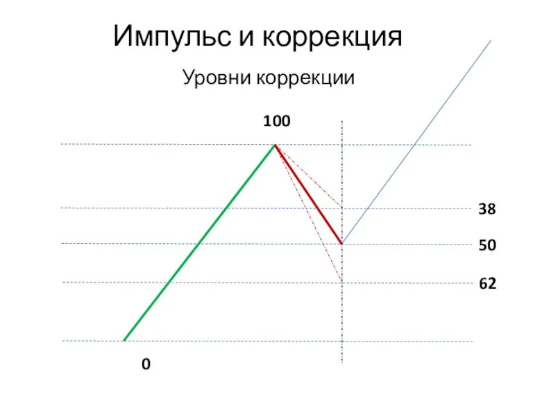 Импульс и коррекция 0 100 62 38 50 Уровни коррекции