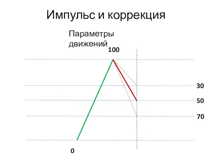 Импульс и коррекция 0 100 70 30 50 Параметры движений