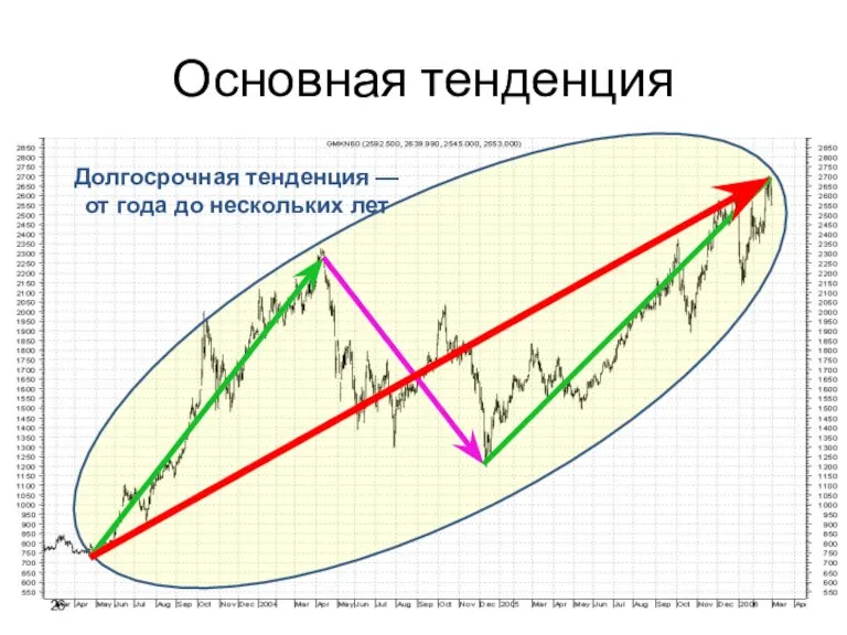 Долгосрочная тенденция — от года до нескольких лет Основная тенденция