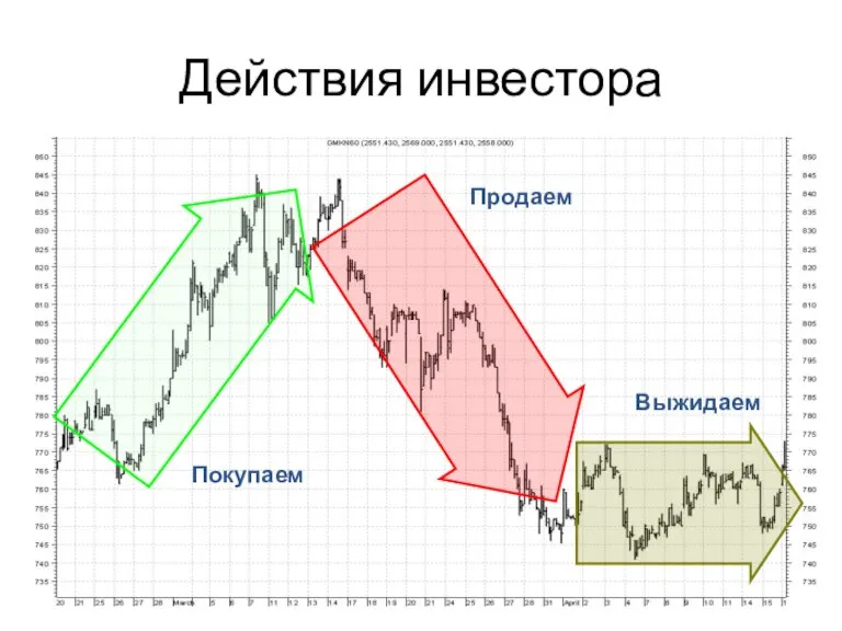 Покупаем Выжидаем Продаем Действия инвестора