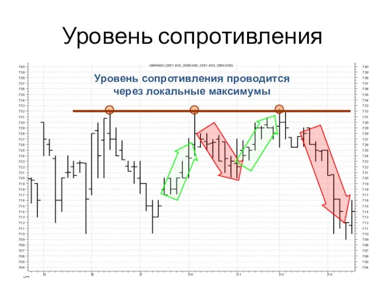 Уровень сопротивления проводится через локальные максимумы Уровень сопротивления