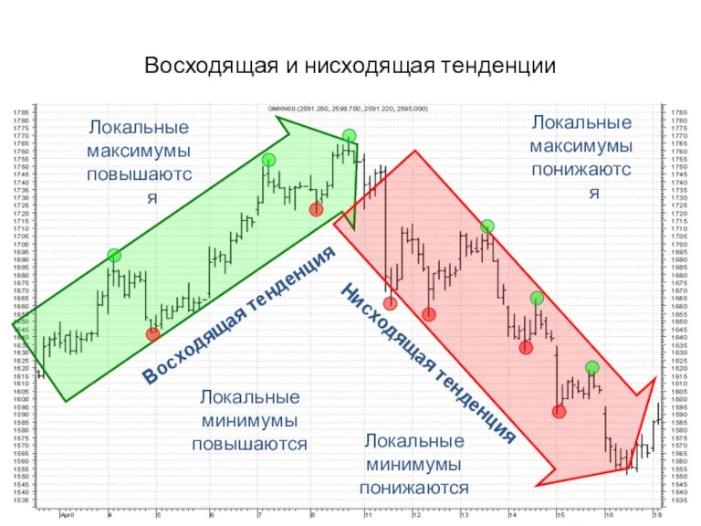 Локальные максимумы понижаются Локальные максимумы повышаются Локальные минимумы повышаются Восходящая тенденция Локальные