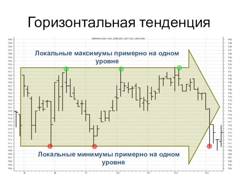 Локальные минимумы примерно на одном уровне Локальные максимумы примерно на одном уровне Горизонтальная тенденция