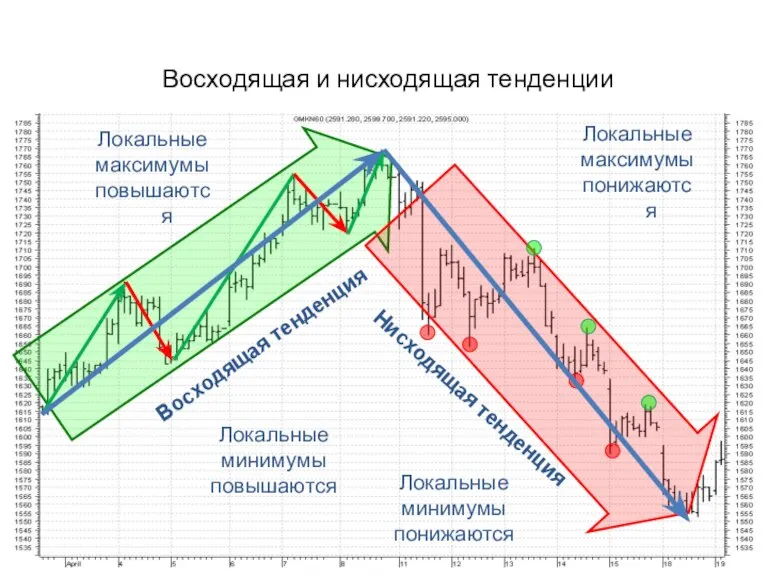 Локальные максимумы понижаются Локальные максимумы повышаются Локальные минимумы повышаются Восходящая тенденция Локальные