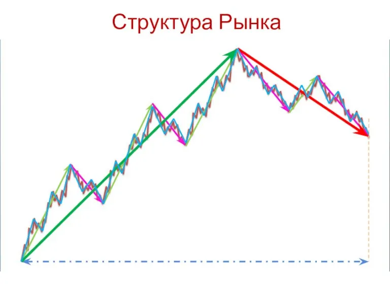 Структура Рынка