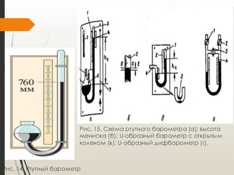 Рис. 15. Схема ртутного барометра (а); высота мениска (б); U-образный барометр с