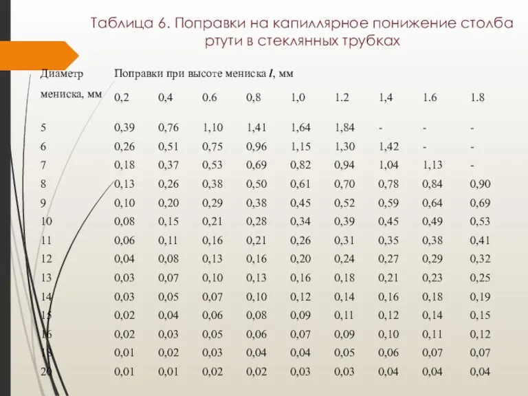 Таблица 6. Поправки на капиллярное понижение столба ртути в стеклянных трубках