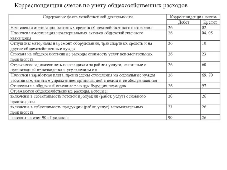 Корреспонденция счетов по учету общехозяйственных расходов