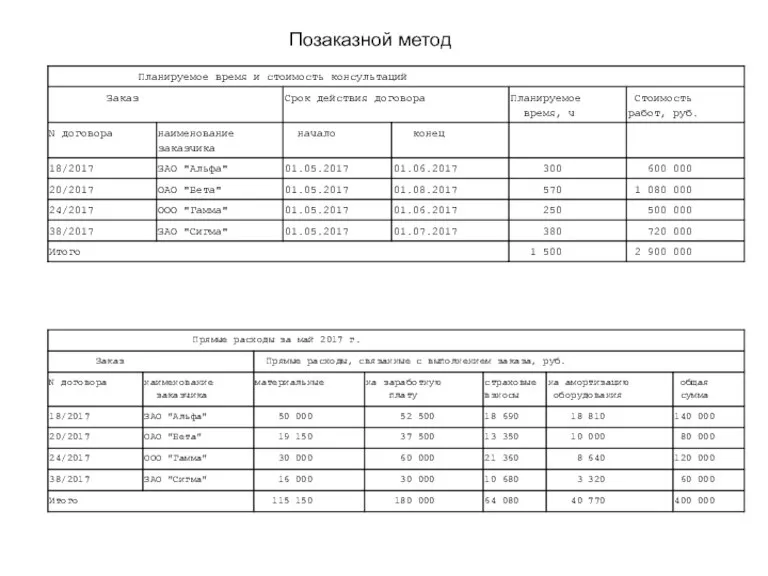 Позаказной метод