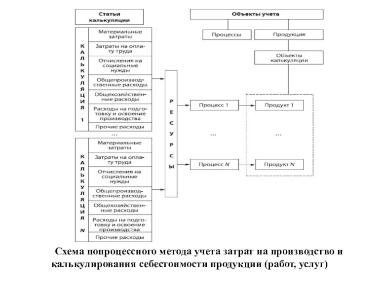 Схема попроцессного метода учета затрат на производство и калькулирования себестоимости продукции (работ, услуг)