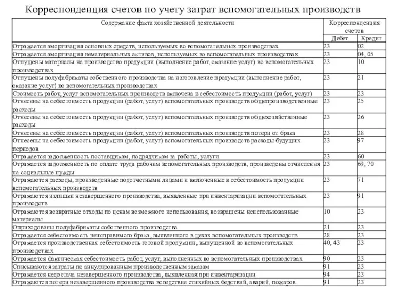 Корреспонденция счетов по учету затрат вспомогательных производств