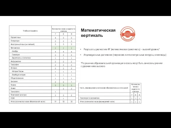 Математическая вертикаль Результаты диагностики ФГ (математическая грамотность) – высокий уровень* Индивидуальные достижения