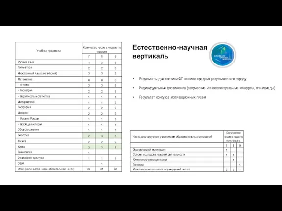 Естественно-научная вертикаль Результаты диагностики ФГ не ниже средних результатов по городу Индивидуальные