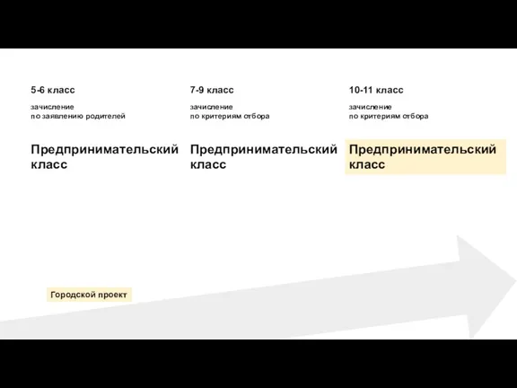 Предпринимательский класс Предпринимательский класс Предпринимательский класс Городской проект 5-6 класс 7-9 класс