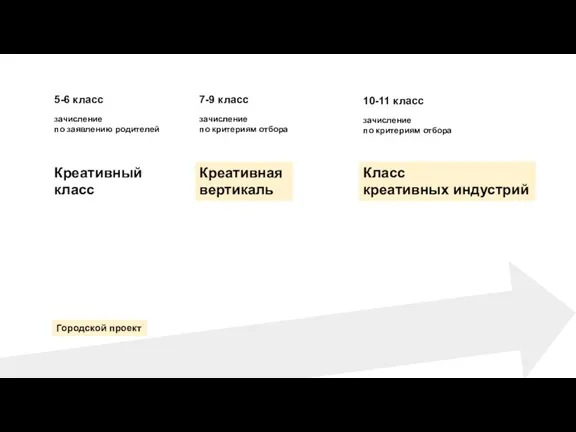 Креативный класс Креативная вертикаль Класс креативных индустрий Городской проект 5-6 класс 7-9