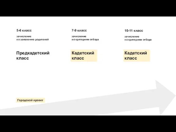 Предкадетский класс Кадетский класс Кадетский класс Городской проект 5-6 класс 7-9 класс