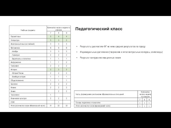 Педагогический класс Результаты диагностики ФГ не ниже средних результатов по городу Индивидуальные