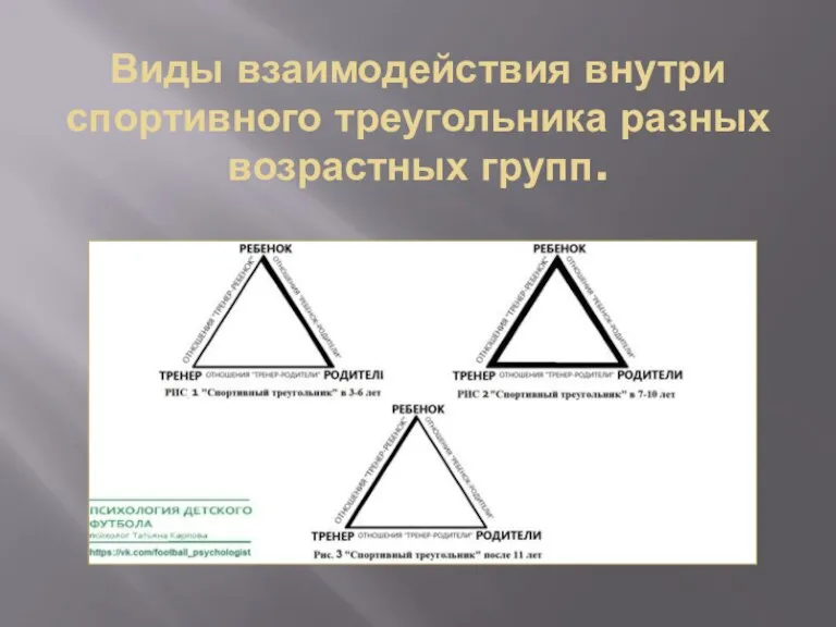 Виды взаимодействия внутри спортивного треугольника разных возрастных групп.