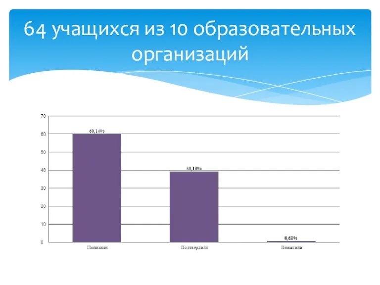 64 учащихся из 10 образовательных организаций