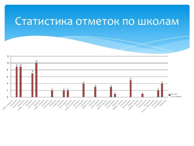 Статистика отметок по школам