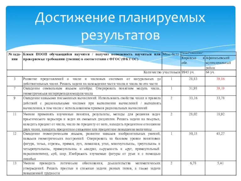 Достижение планируемых результатов