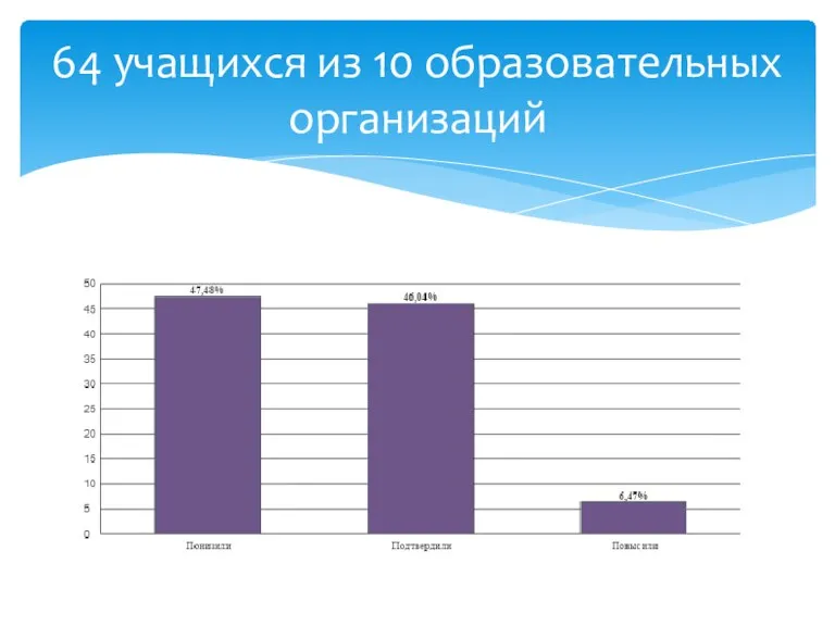 64 учащихся из 10 образовательных организаций