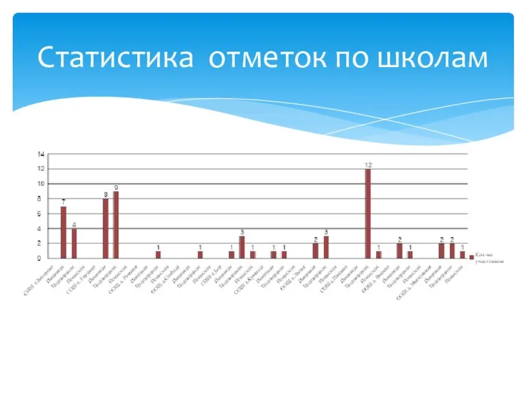 Статистика отметок по школам