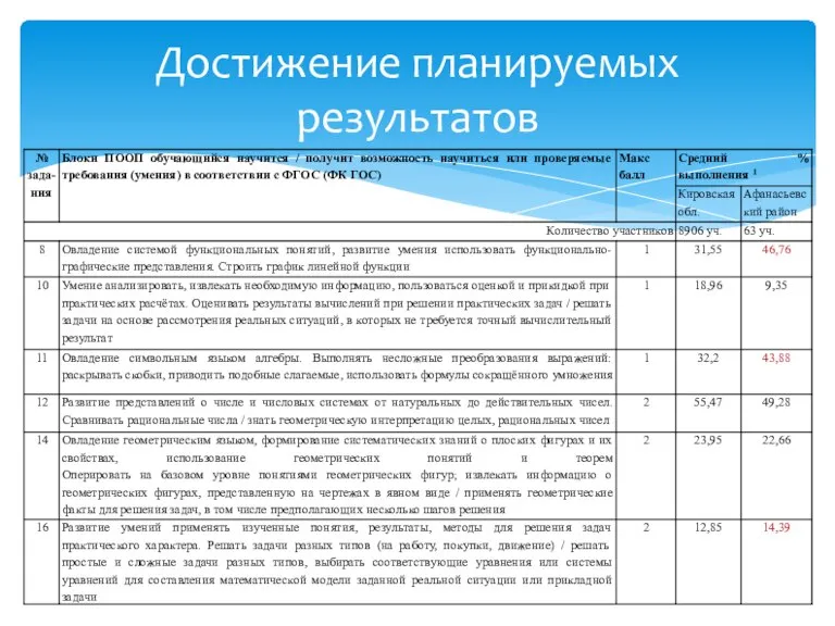 Достижение планируемых результатов