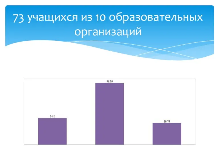 73 учащихся из 10 образовательных организаций