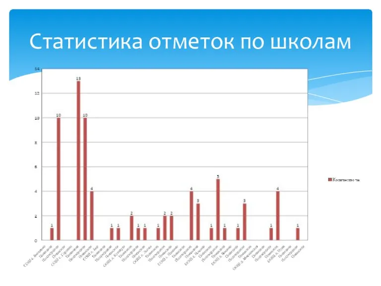 Статистика отметок по школам