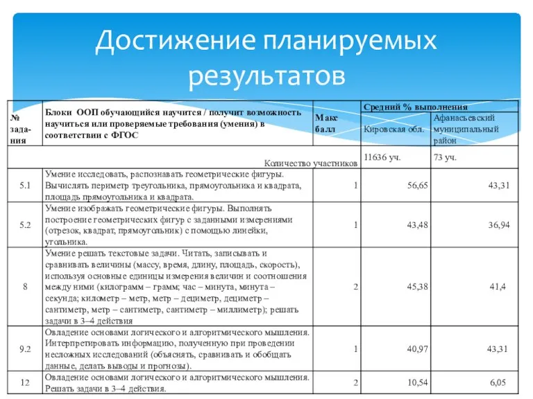 Достижение планируемых результатов