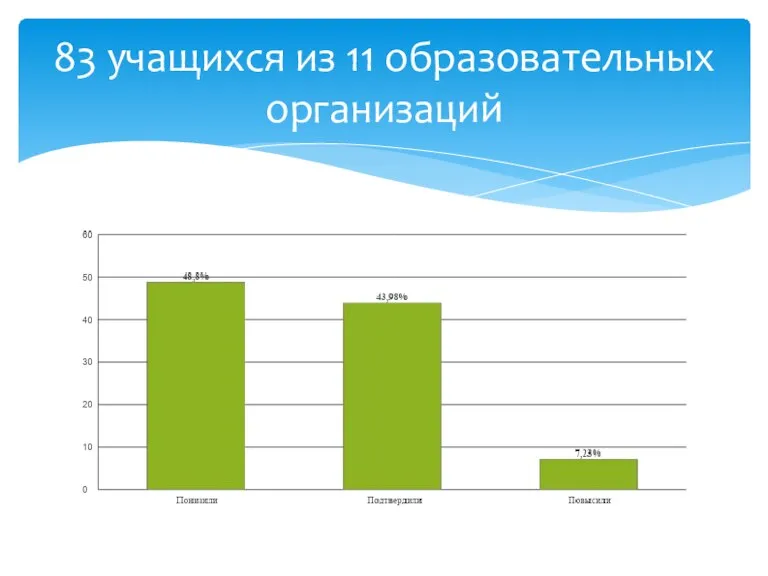 83 учащихся из 11 образовательных организаций